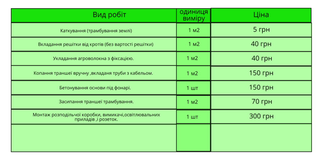 Ціни на роботи у Луцьку ,ландшафтний дизайн
